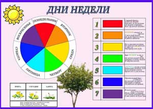 Конспект занятия по математике «Неделя»