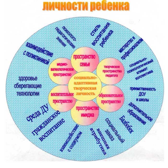 ИНТЕГРАТИВНОЕ ОБРАЗОВАТЕЛЬНОЕ ПРОСТРАНСТВО ДОШКОЛЬНОЙ ОРГАНИЗАЦИИ